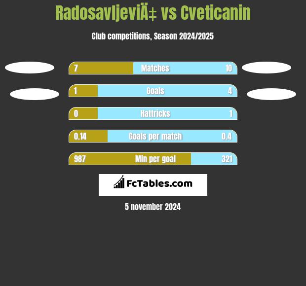 RadosavljeviÄ‡ vs Cveticanin h2h player stats