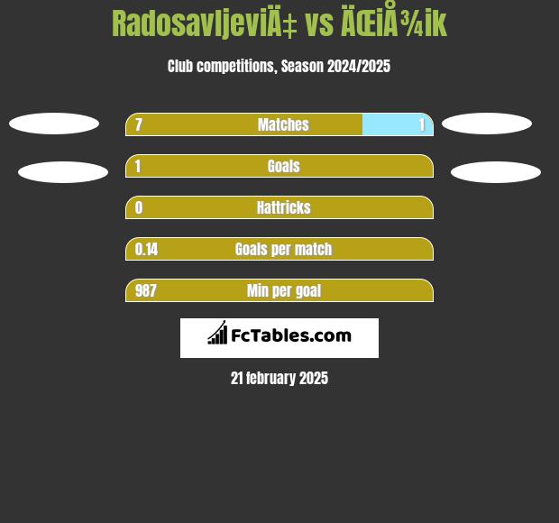 RadosavljeviÄ‡ vs ÄŒiÅ¾ik h2h player stats