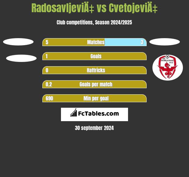 RadosavljeviÄ‡ vs CvetojeviÄ‡ h2h player stats