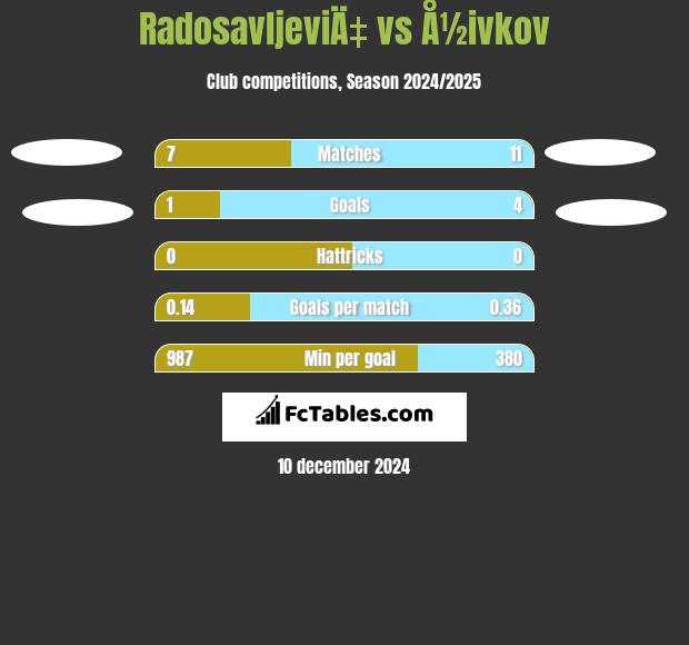 RadosavljeviÄ‡ vs Å½ivkov h2h player stats