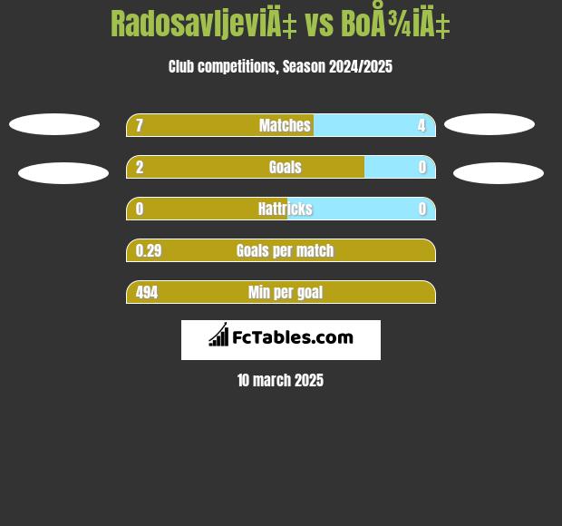 RadosavljeviÄ‡ vs BoÅ¾iÄ‡ h2h player stats