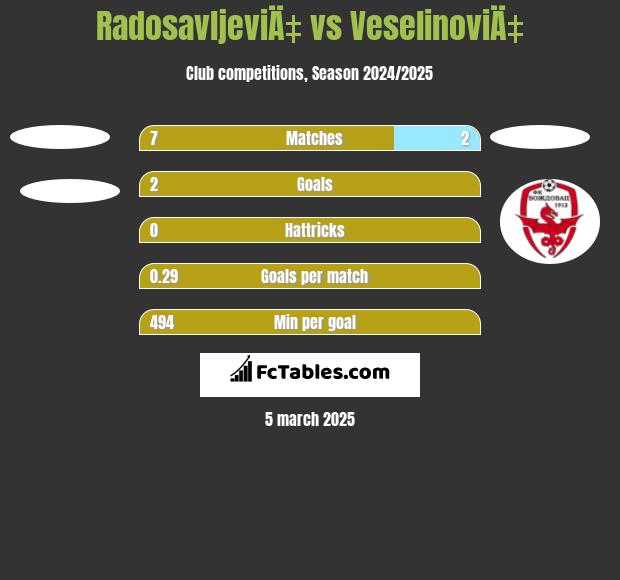 RadosavljeviÄ‡ vs VeselinoviÄ‡ h2h player stats