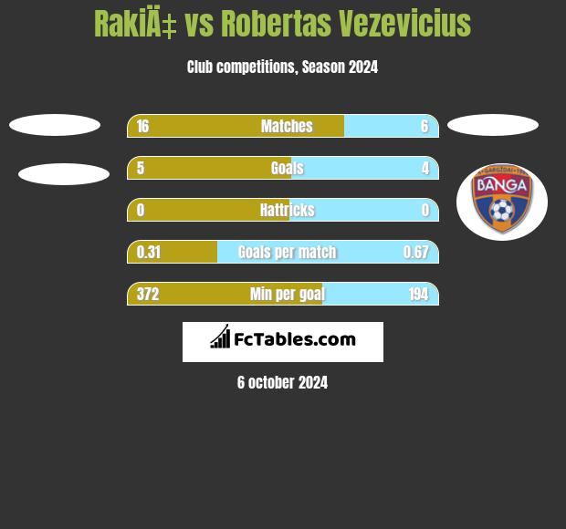 RakiÄ‡ vs Robertas Vezevicius h2h player stats