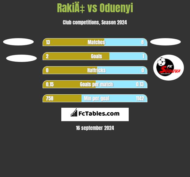 RakiÄ‡ vs Oduenyi h2h player stats