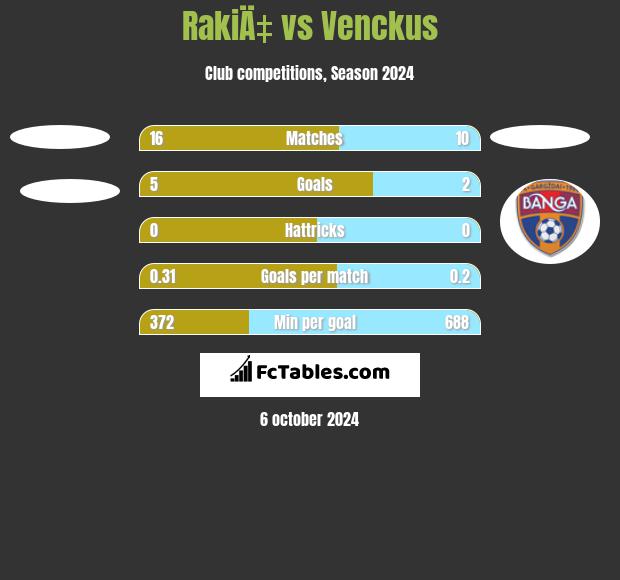 RakiÄ‡ vs Venckus h2h player stats