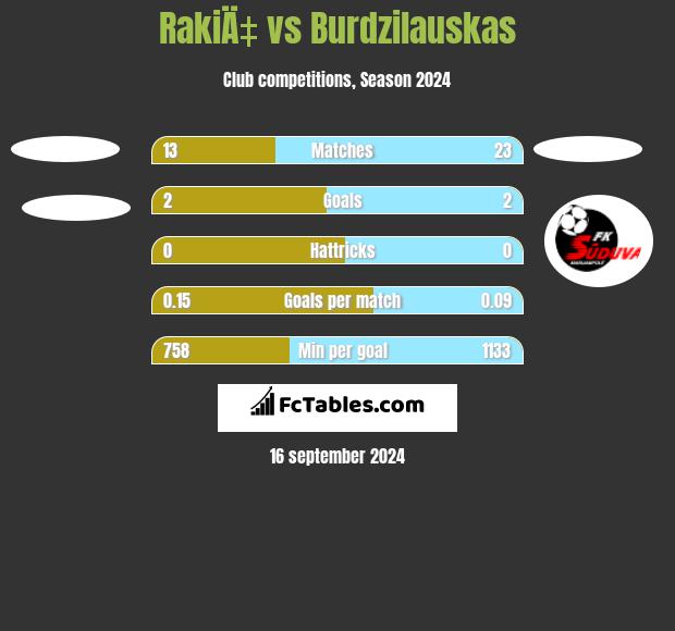 RakiÄ‡ vs Burdzilauskas h2h player stats