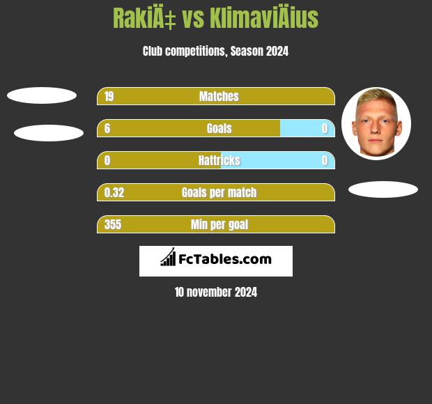 RakiÄ‡ vs KlimaviÄius h2h player stats