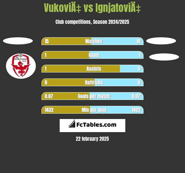 VukoviÄ‡ vs IgnjatoviÄ‡ h2h player stats