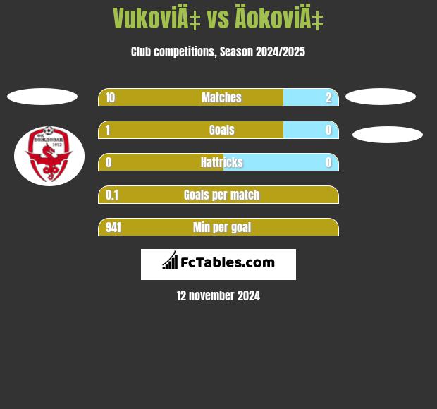 VukoviÄ‡ vs ÄokoviÄ‡ h2h player stats