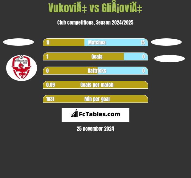 VukoviÄ‡ vs GliÅ¡oviÄ‡ h2h player stats