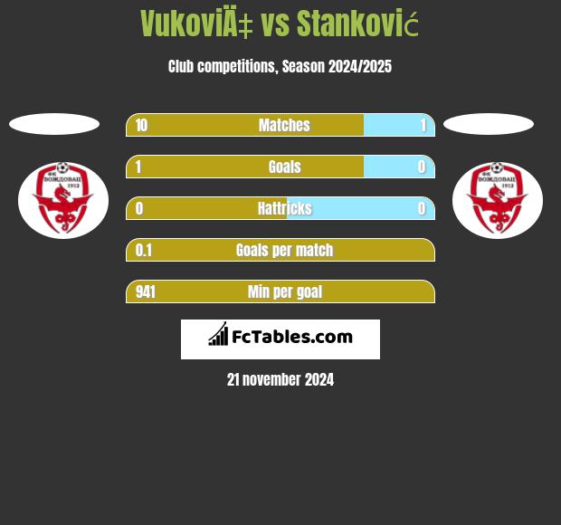 VukoviÄ‡ vs Stanković h2h player stats