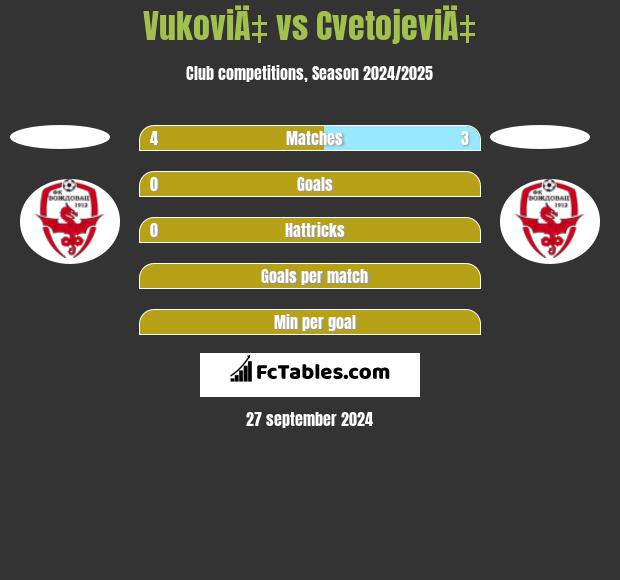 VukoviÄ‡ vs CvetojeviÄ‡ h2h player stats