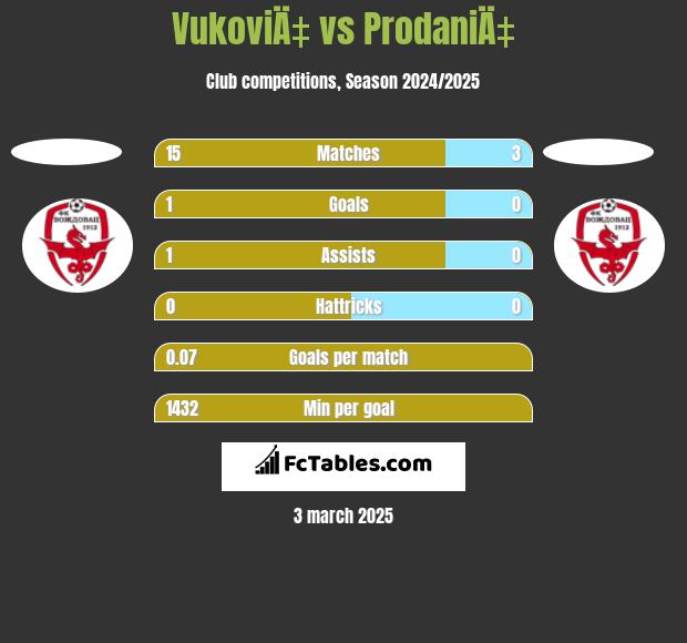 VukoviÄ‡ vs ProdaniÄ‡ h2h player stats