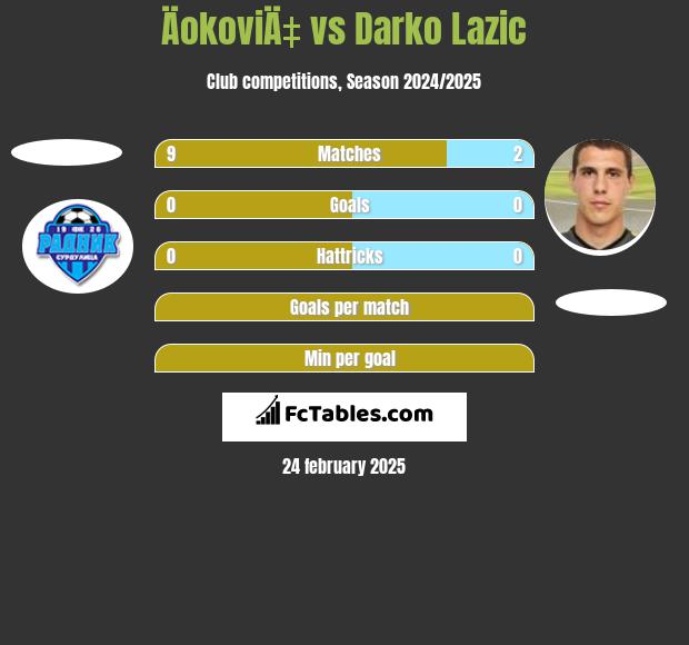 ÄokoviÄ‡ vs Darko Lazic h2h player stats