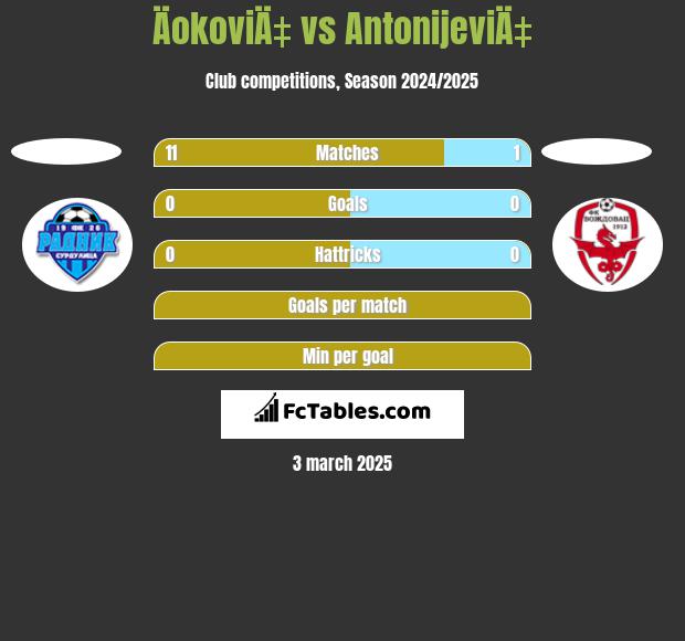 ÄokoviÄ‡ vs AntonijeviÄ‡ h2h player stats