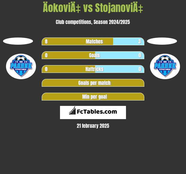 ÄokoviÄ‡ vs StojanoviÄ‡ h2h player stats