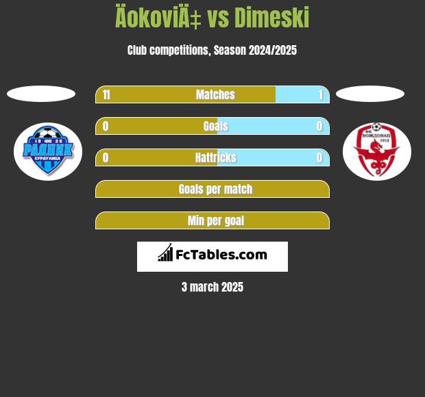 ÄokoviÄ‡ vs Dimeski h2h player stats