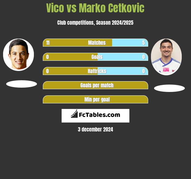 Vico vs Marko Cetković h2h player stats