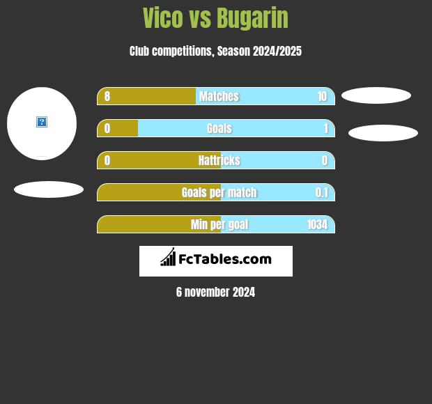 Vico vs Bugarin h2h player stats