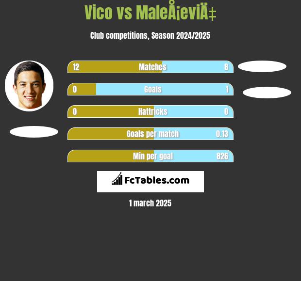 Vico vs MaleÅ¡eviÄ‡ h2h player stats