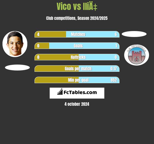 Vico vs IliÄ‡ h2h player stats