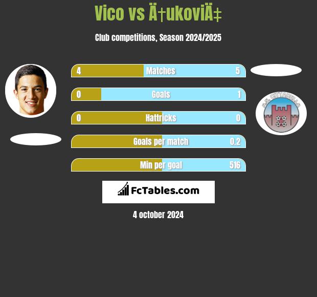 Vico vs Ä†ukoviÄ‡ h2h player stats