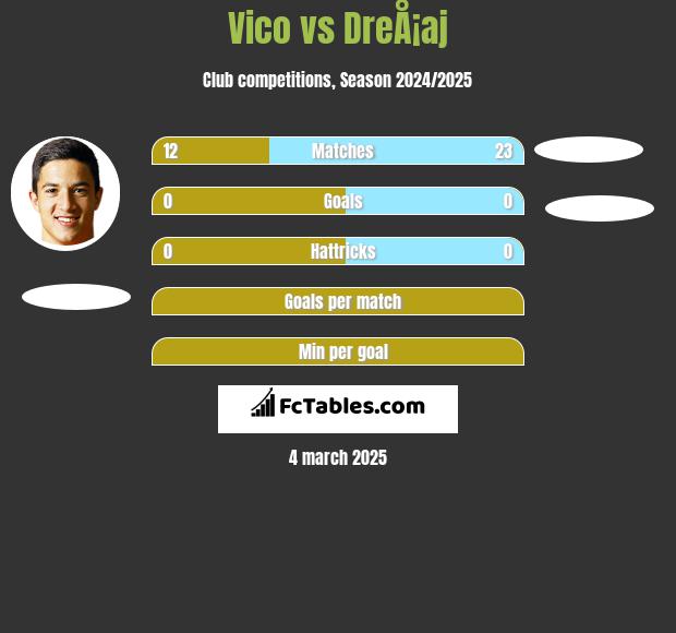 Vico vs DreÅ¡aj h2h player stats