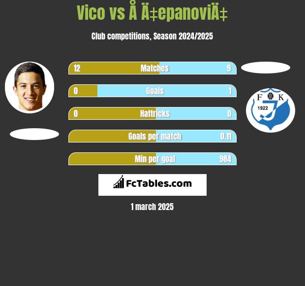 Vico vs Å Ä‡epanoviÄ‡ h2h player stats