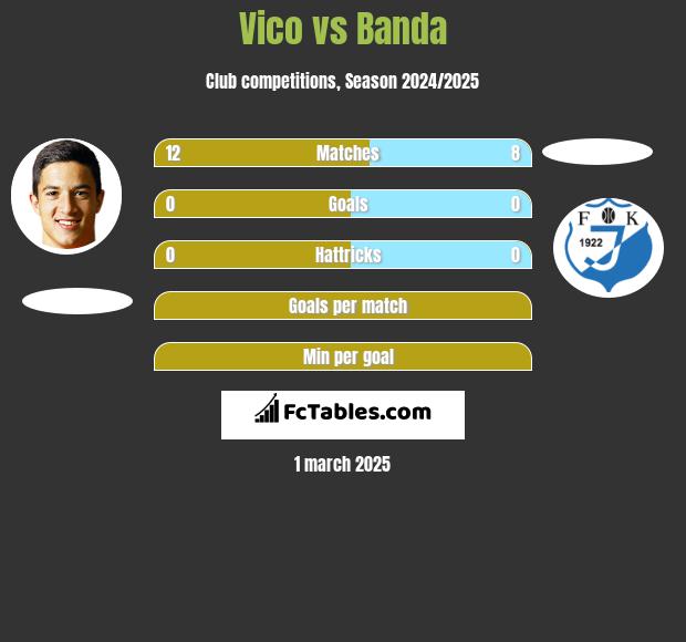 Vico vs Banda h2h player stats