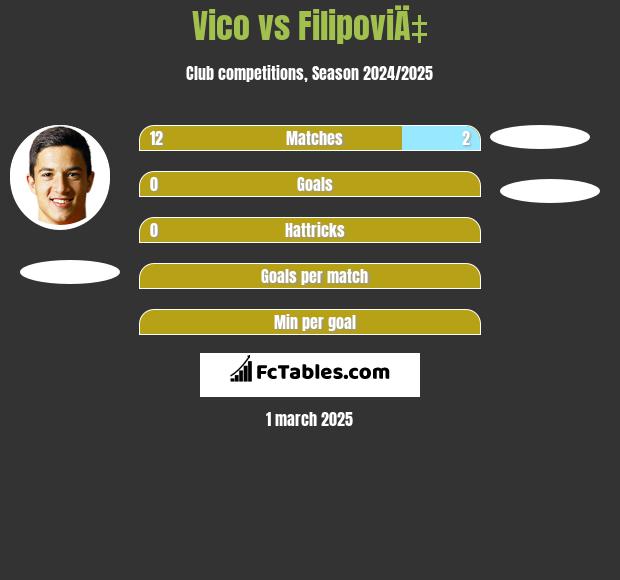 Vico vs FilipoviÄ‡ h2h player stats