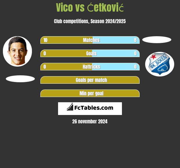 Vico vs Ćetković h2h player stats