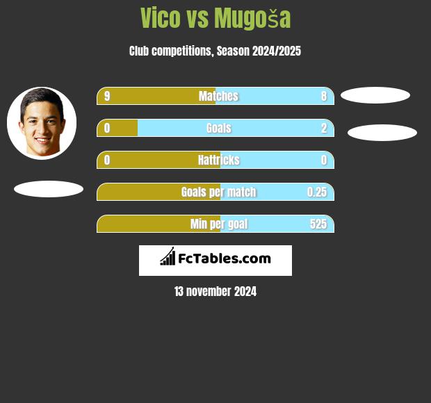 Vico vs Mugoša h2h player stats