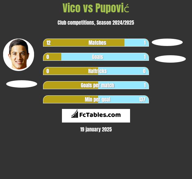 Vico vs Pupović h2h player stats