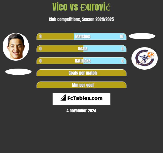 Vico vs Đurović h2h player stats