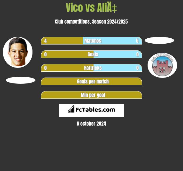 Vico vs AliÄ‡ h2h player stats