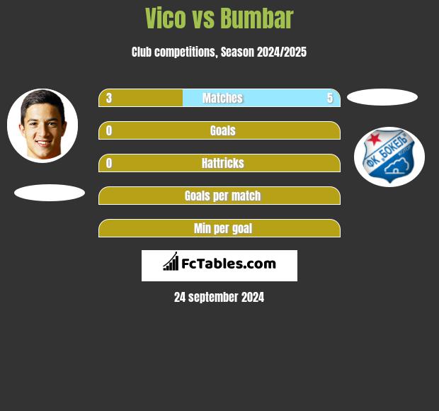 Vico vs Bumbar h2h player stats