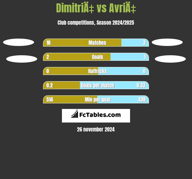 DimitriÄ‡ vs AvriÄ‡ h2h player stats