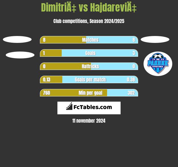 DimitriÄ‡ vs HajdareviÄ‡ h2h player stats