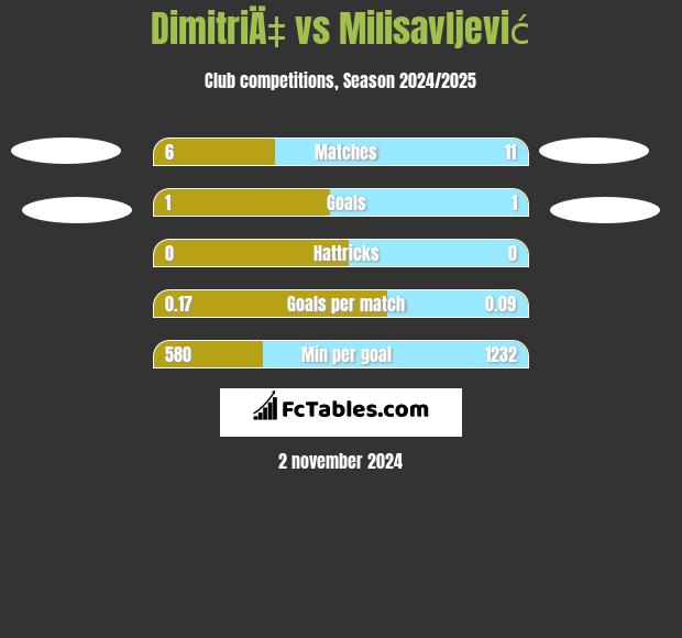 DimitriÄ‡ vs Milisavljević h2h player stats