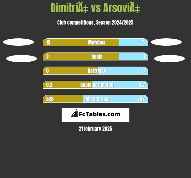 DimitriÄ‡ vs ArsoviÄ‡ h2h player stats