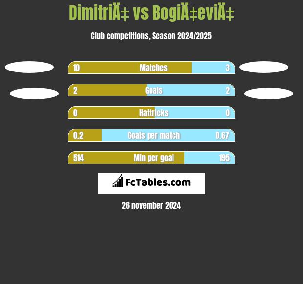 DimitriÄ‡ vs BogiÄ‡eviÄ‡ h2h player stats