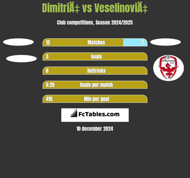 DimitriÄ‡ vs VeselinoviÄ‡ h2h player stats