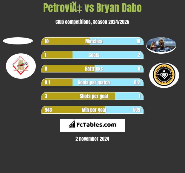 PetroviÄ‡ vs Bryan Dabo h2h player stats