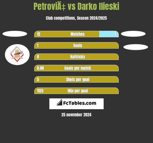 PetroviÄ‡ vs Darko Ilieski h2h player stats