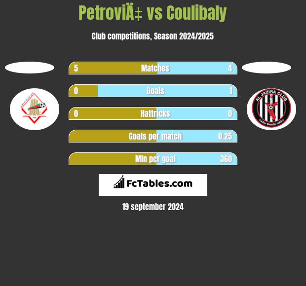 PetroviÄ‡ vs Coulibaly h2h player stats