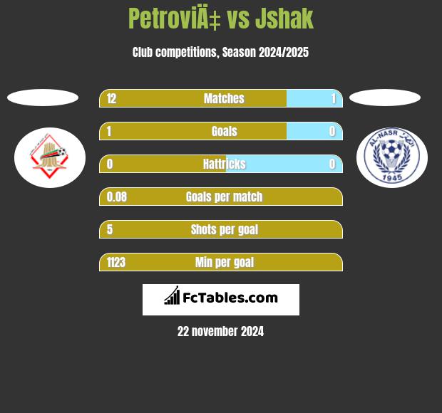 PetroviÄ‡ vs Jshak h2h player stats