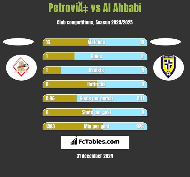 PetroviÄ‡ vs Al Ahbabi h2h player stats