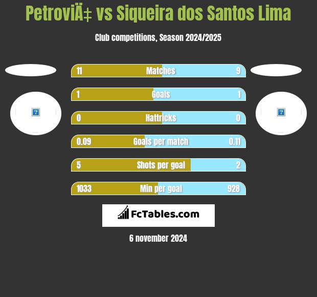 PetroviÄ‡ vs Siqueira dos Santos Lima h2h player stats