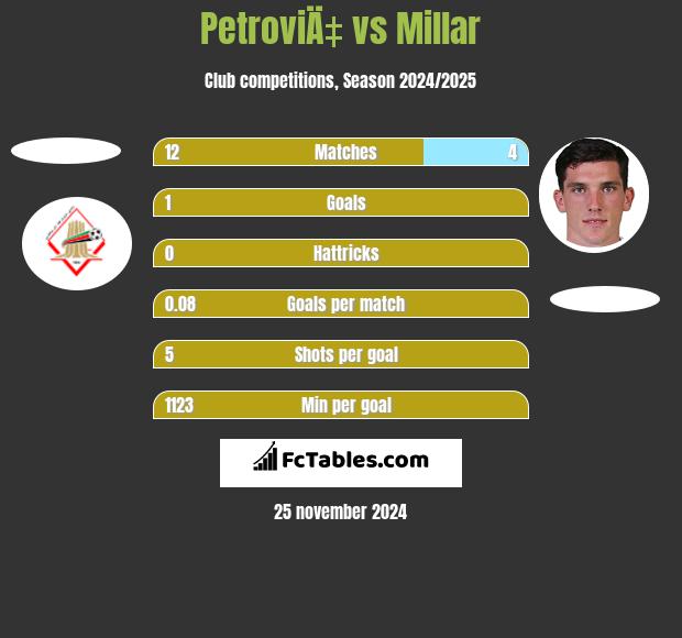 PetroviÄ‡ vs Millar h2h player stats