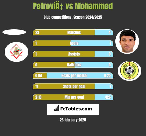 PetroviÄ‡ vs Mohammed h2h player stats